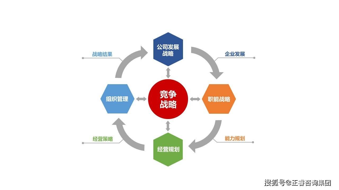 正睿咨詢戰(zhàn)略與組織管理模型 驅(qū)動企業(yè)高效發(fā)展的核心框架