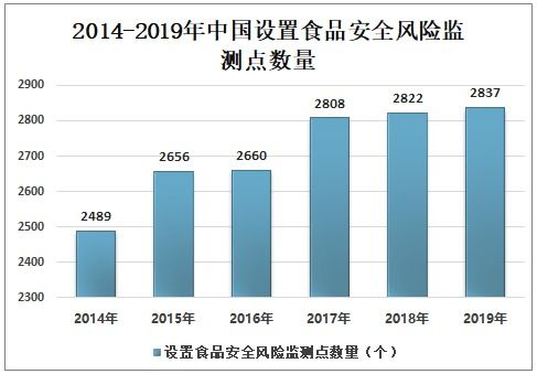 2021-2027年中國(guó)食品安全產(chǎn)業(yè)發(fā)展動(dòng)態(tài)及投資戰(zhàn)略規(guī)劃報(bào)告