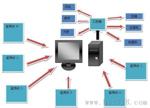 桂林工廠車間溫濕度監控系統 華勝得Washt助力實現實時無線監測與計算機系統集成